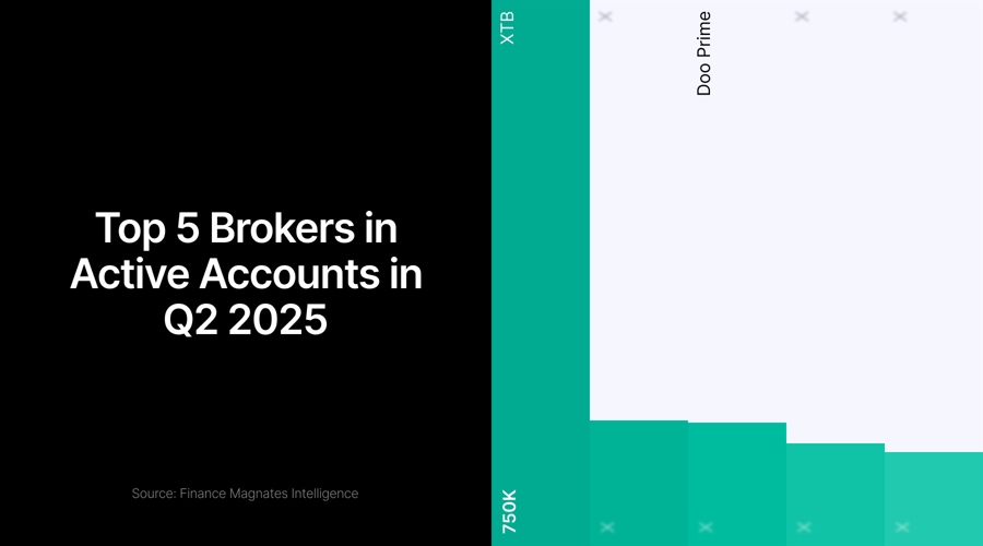 Eleven CFD Brokers Cross 100,000 Monthly Active Accounts Milestone